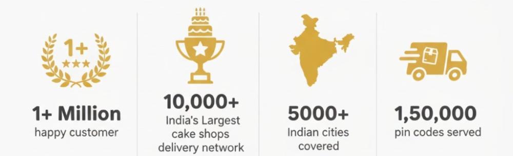 1+ million happy customers; 10,000+ India's largest cake shops delivery network; 5000+ Indian cities covered; 1,50,000 pin codes served