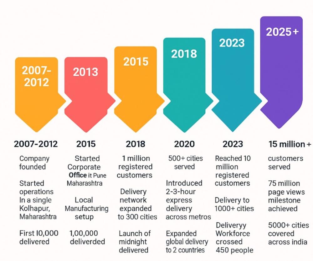 Timeline showing growth from 2007 to 2025+: 5000+ cities, 10M+ customers, 450+ team, and more